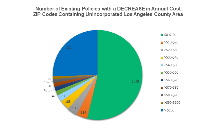 Number of Existing Policies with a DECREASE in Annual Cost ZIP Codes Containing Unincorporated Los Angeles County Area